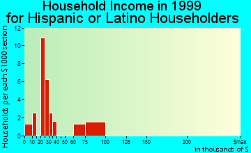 Phenix City household income for Hispanic or Latino householders
