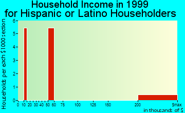 Howey-in-the-Hills household income for Hispanic or Latino householders