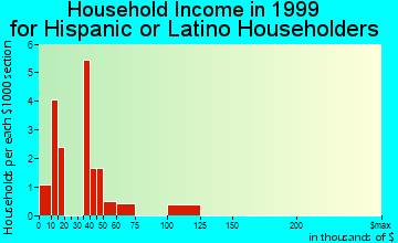Hudson household income for Hispanic or Latino householders