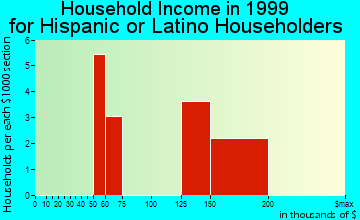 Indialantic household income for Hispanic or Latino householders
