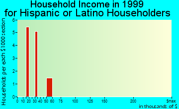 Indian River Estates household income for Hispanic or Latino householders