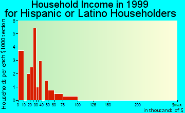 Jennings household income for Hispanic or Latino householders