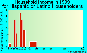 Key Colony Beach household income for Hispanic or Latino householders