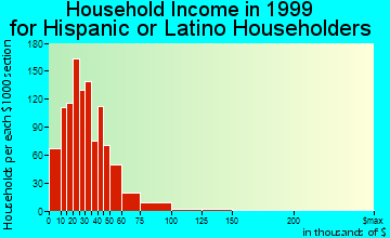 Kissimmee household income for Hispanic or Latino householders