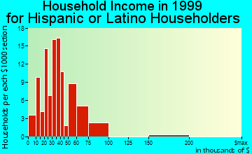 Lake Forest household income for Hispanic or Latino householders