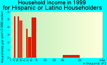 Lakewood Park household income for Hispanic or Latino householders