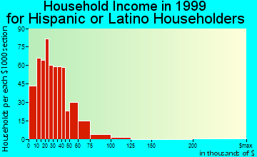 Lake Worth household income for Hispanic or Latino householders
