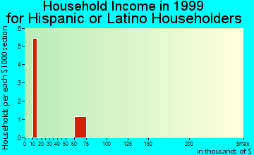 Pleasant Grove household income for Hispanic or Latino householders