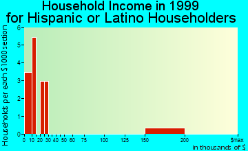 Marianna household income for Hispanic or Latino householders
