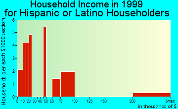 Prattville household income for Hispanic or Latino householders