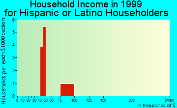 Melbourne Beach household income for Hispanic or Latino householders