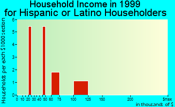 Mexico Beach household income for Hispanic or Latino householders