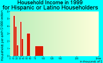 Minneola household income for Hispanic or Latino householders
