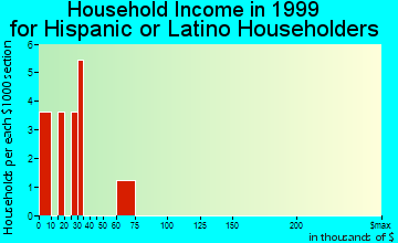 Montverde household income for Hispanic or Latino householders