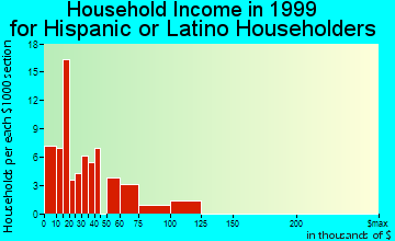 North Fort Myers household income for Hispanic or Latino householders