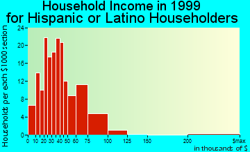 Ocoee household income for Hispanic or Latino householders