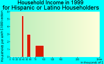 Orangetree household income for Hispanic or Latino householders