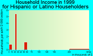 Palm Beach Shores household income for Hispanic or Latino householders