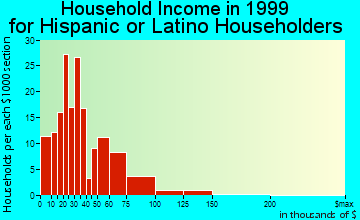 Palm Springs household income for Hispanic or Latino householders