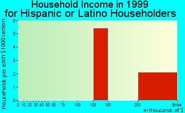 Pelican Bay household income for Hispanic or Latino householders