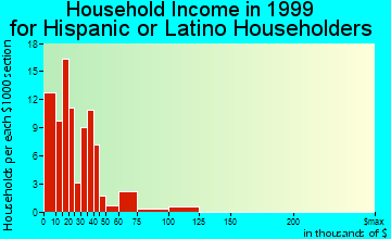 Pine Manor household income for Hispanic or Latino householders