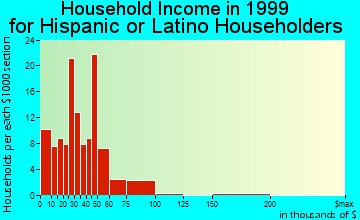 Port Charlotte household income for Hispanic or Latino householders