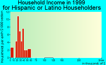Port St. John household income for Hispanic or Latino householders