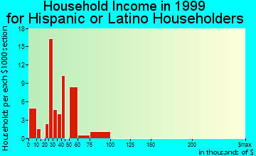 Port Salerno household income for Hispanic or Latino householders