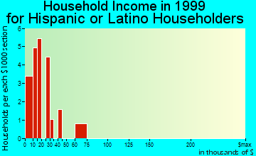 Ramblewood East household income for Hispanic or Latino householders