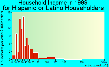 Riviera Beach household income for Hispanic or Latino householders
