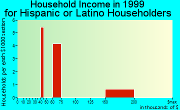 Sanibel household income for Hispanic or Latino householders