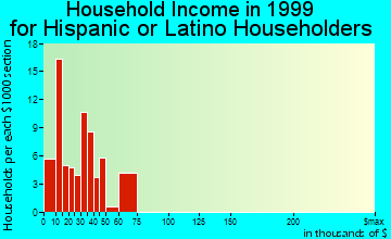 Sebring household income for Hispanic or Latino householders