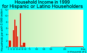 Seminole Manor household income for Hispanic or Latino householders