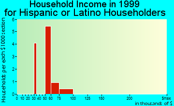 Sharpes household income for Hispanic or Latino householders