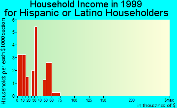 Tavares household income for Hispanic or Latino householders