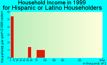 The Villages household income for Hispanic or Latino householders