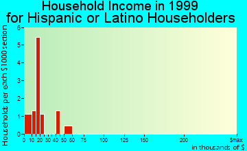 Utopia household income for Hispanic or Latino householders