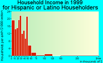 Westgate-Belvedere Homes household income for Hispanic or Latino householders