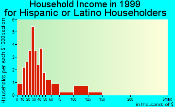 West Melbourne household income for Hispanic or Latino householders