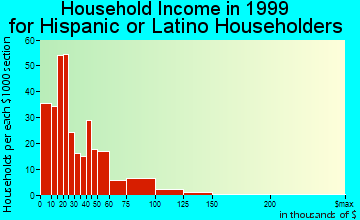 Birmingham household income for Hispanic or Latino householders