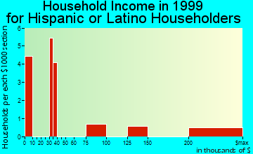 White City household income for Hispanic or Latino householders