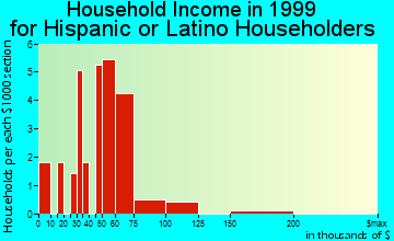 Williamsburg household income for Hispanic or Latino householders