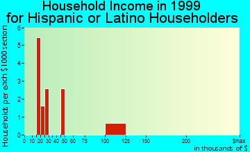 Zellwood household income for Hispanic or Latino householders