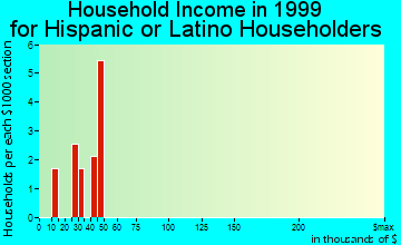 Sheffield household income for Hispanic or Latino householders