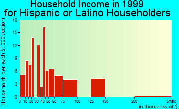 Alpharetta household income for Hispanic or Latino householders
