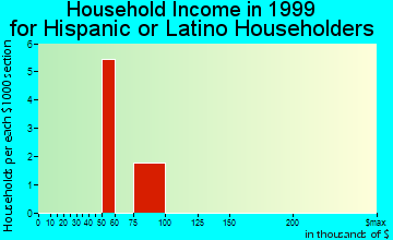 Arcade household income for Hispanic or Latino householders