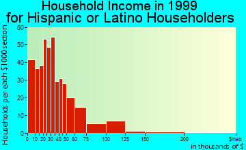 Athens-Clarke County household income for Hispanic or Latino householders