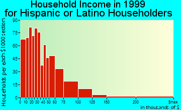 Atlanta household income for Hispanic or Latino householders