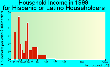 Auburn household income for Hispanic or Latino householders