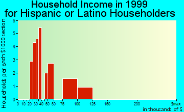 Austell household income for Hispanic or Latino householders